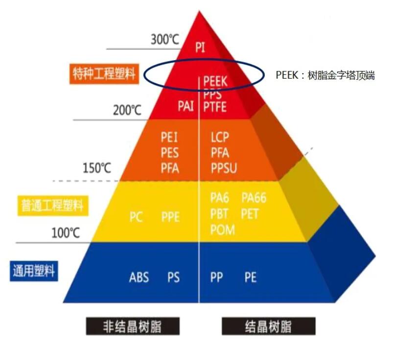 樹脂材料金字塔