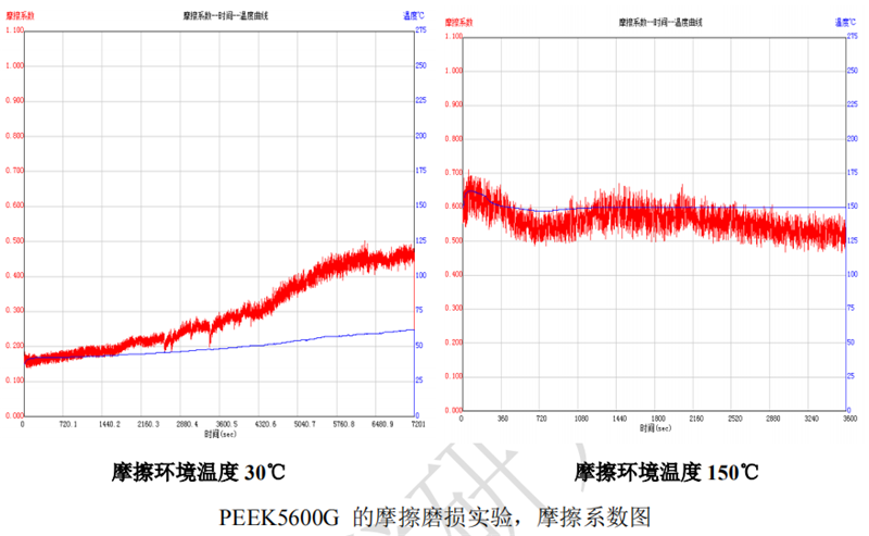 PEEK5600G摩擦性能實驗