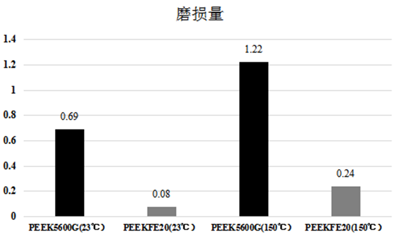 磨損量