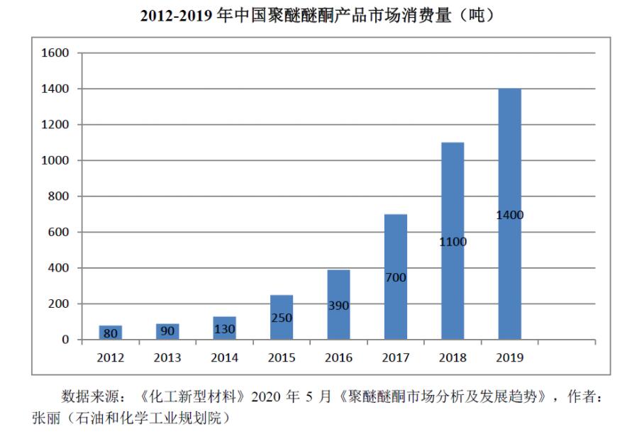 2012-2019年中國PEEK消費量