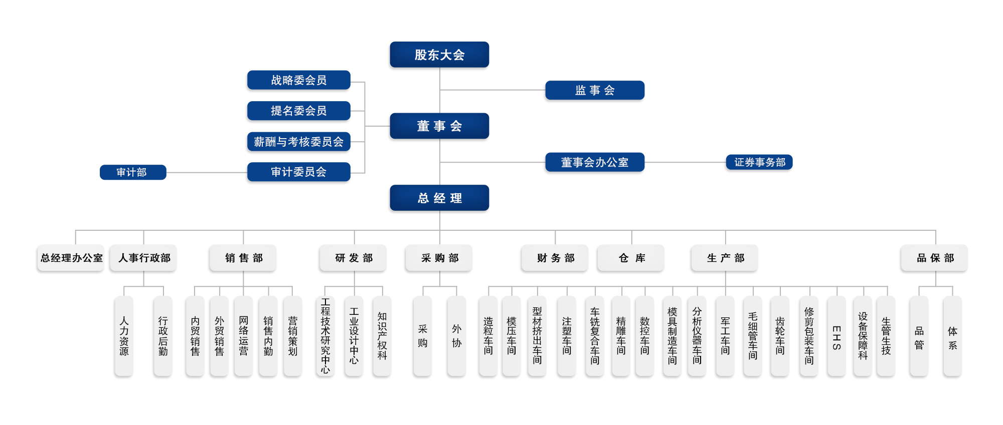 組織架構