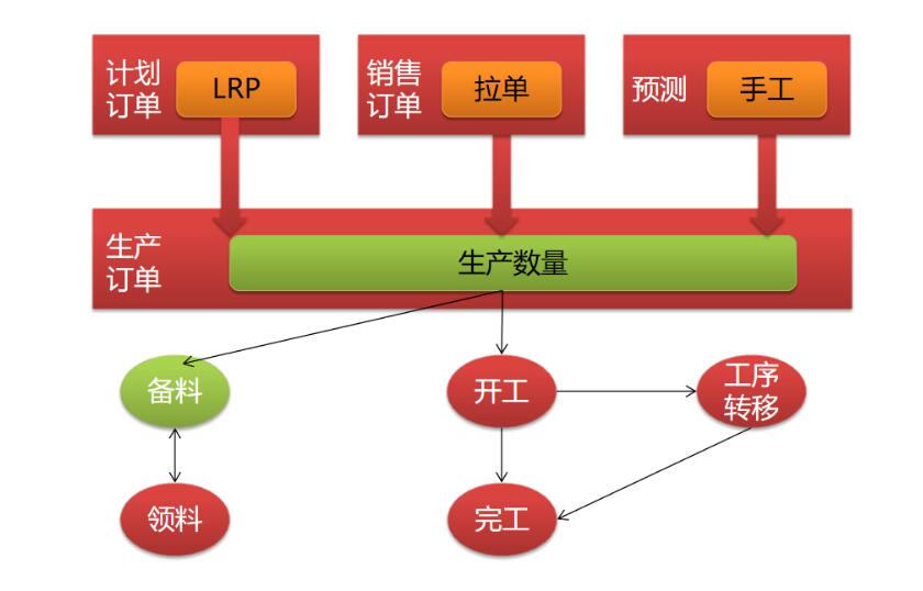 編制生產訂單