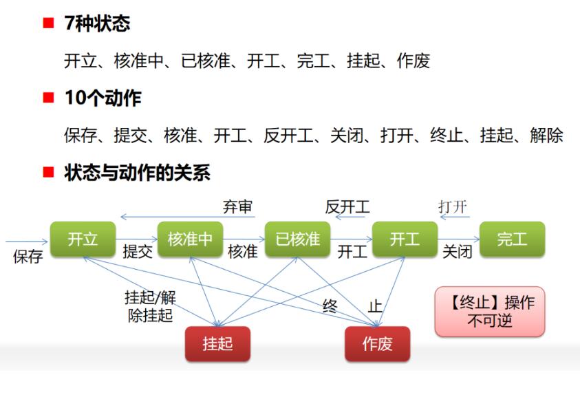 生產訂單的狀態